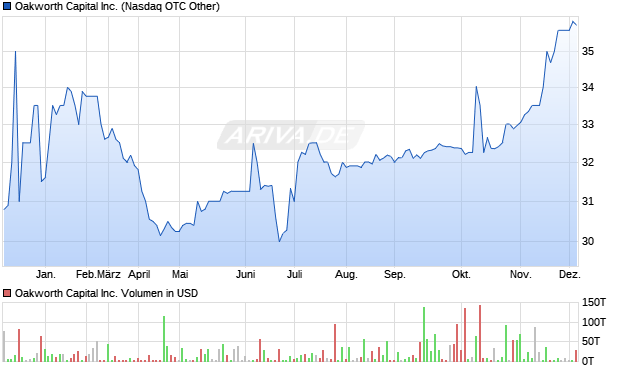 Oakworth Capital Aktie Chart