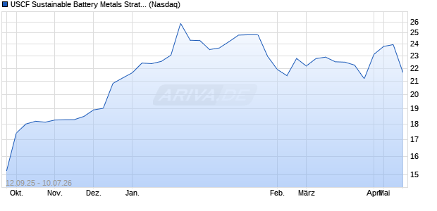 USCF Sustainable Battery Metals Strategy Fund Aktie Chart