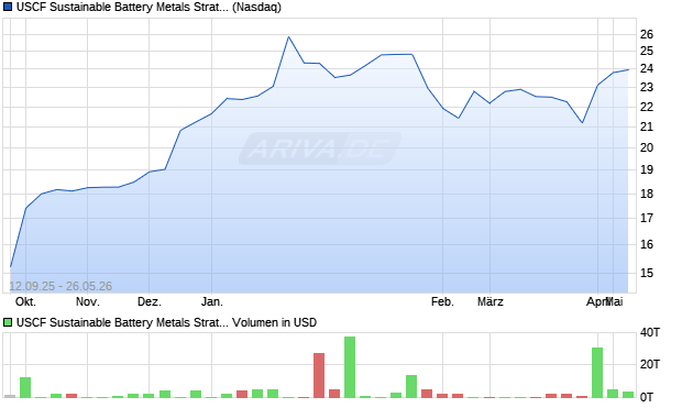 USCF Sustainable Battery Metals Strategy Fund Aktie Chart