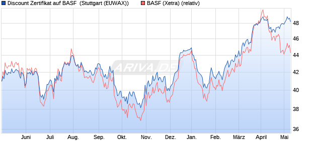 Discount Zertifikat auf BASF [Morgan Stanley & Co. Int. (WKN: MB2DU8) Chart