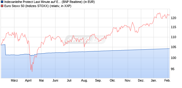 Indexanleihe Protect Last Minute auf EURO STOXX 5. (WKN: PD99K9) Chart