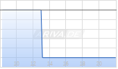 DN Group AG Chart