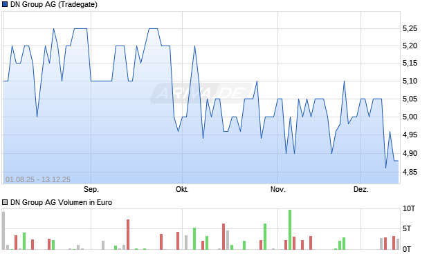 DN Group Aktie Chart