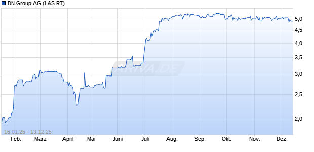 DN Group Aktie Chart