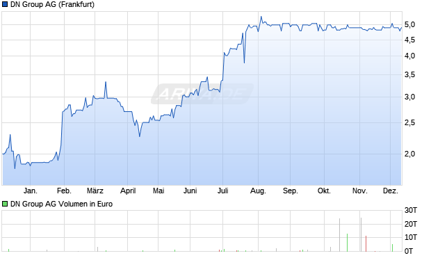 Neon Equity Aktie Chart