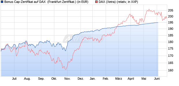 Bonus Cap-Zertifikat auf DAX [Vontobel Financial Pro. (WKN: VU2AY4) Chart