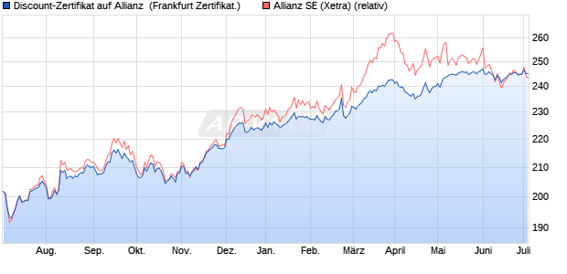 Discount-Zertifikat auf Allianz [DZ BANK AG] (WKN: DW88DU) Chart
