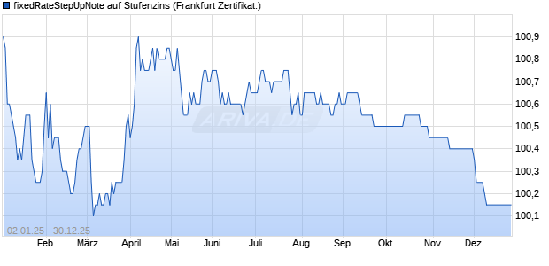 fixedRateStepUpNote auf Stufenzins (WKN BC0K01, ISIN DE000BC0K013) Chart