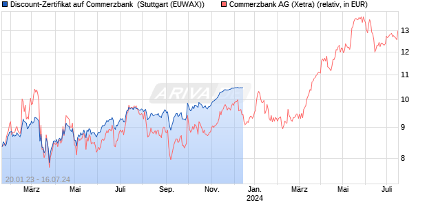 Discount-Zertifikat auf Commerzbank [Landesbank B. (WKN: LB3947) Chart