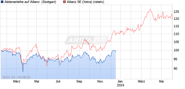 Aktienanleihe auf Allianz [Vontobel Financial Products. (WKN: VU2A2Q) Chart