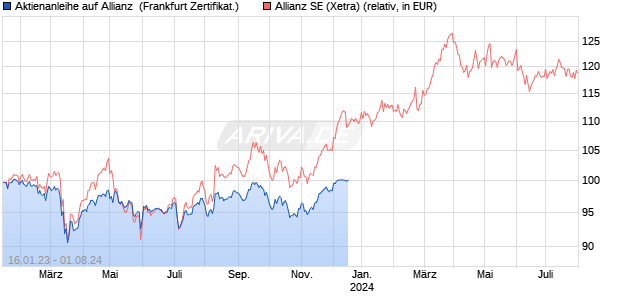 Aktienanleihe auf Allianz [Vontobel Financial Products. (WKN: VU2A2X) Chart