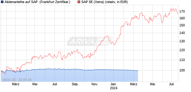 Aktienanleihe auf SAP [Vontobel Financial Products G. (WKN: VU2A99) Chart