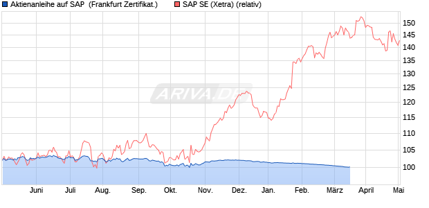 Aktienanleihe auf SAP [Vontobel Financial Products G. (WKN: VU2A9S) Chart