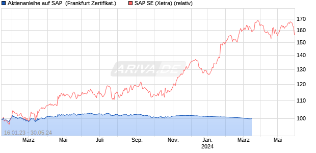 Aktienanleihe auf SAP [Vontobel Financial Products G. (WKN: VU2A9R) Chart