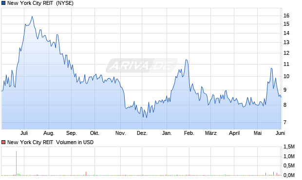 New York City REIT Aktie Chart