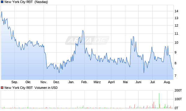 New York City REIT Aktie Chart