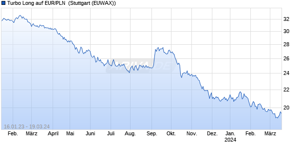 Turbo Long auf EUR/PLN [Morgan Stanley & Co. Inter. (WKN: MB2DYY) Chart