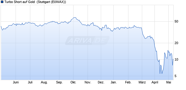 Turbo Short auf Gold [Morgan Stanley & Co. Internatio. (WKN: MB2DY7) Chart