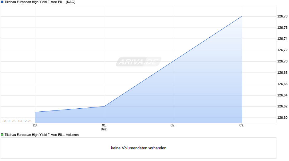 Tikehau European High Yield F-Acc-EUR Chart