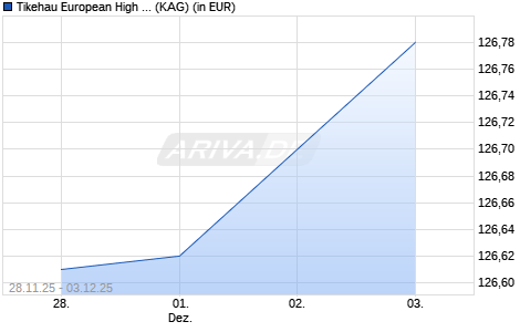 Performance des Tikehau European High Yield F-Acc-EUR (ISIN FR0013292331)