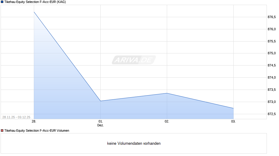 Tikehau Equity Selection F-Acc-EUR Chart