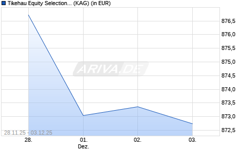 Performance des Tikehau Equity Selection F-Acc-EUR (ISIN FR0013314796)