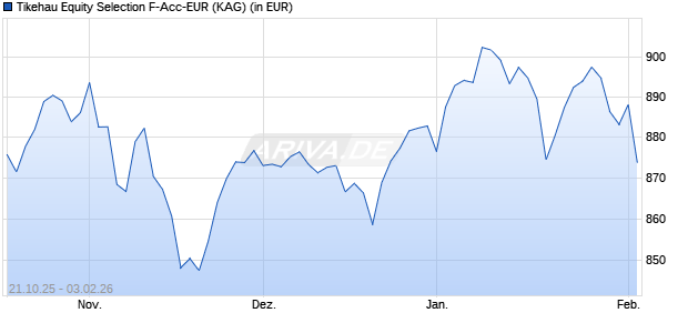 Performance des Tikehau Equity Selection F-Acc-EUR (ISIN FR0013314796)