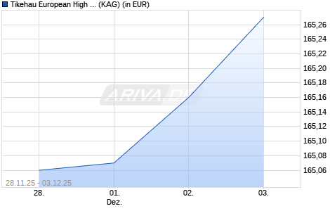 Performance des Tikehau European High Yield R-Acc-EUR (ISIN FR0010460493)