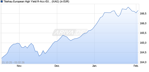Performance des Tikehau European High Yield R-Acc-EUR (ISIN FR0010460493)