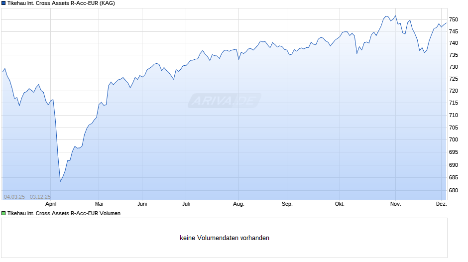 Tikehau International Cross Assets R-Acc-EUR Chart