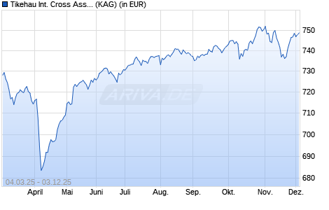 Performance des Tikehau International Cross Assets R-Acc-EUR (ISIN LU2147879543)