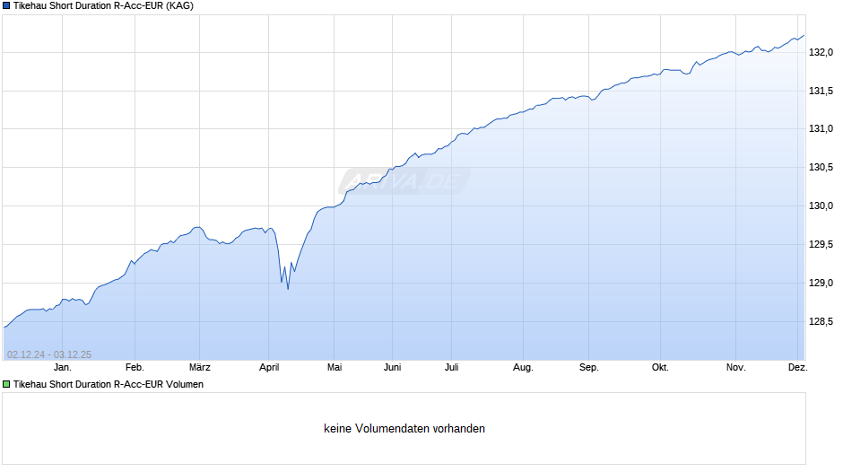 Tikehau Short Duration R-Acc-EUR Chart