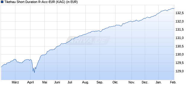 Performance des Tikehau Short Duration R-Acc-EUR (ISIN LU1585265066)