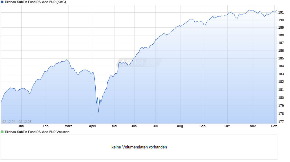 Tikehau SubFin Fund RS-Acc-EUR Chart