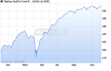 Performance des Tikehau SubFin Fund RS-Acc-EUR (ISIN LU1585264176)