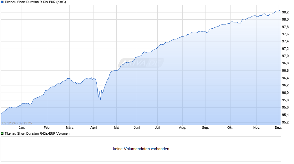 Tikehau Short Duration R-Dis-EUR Chart