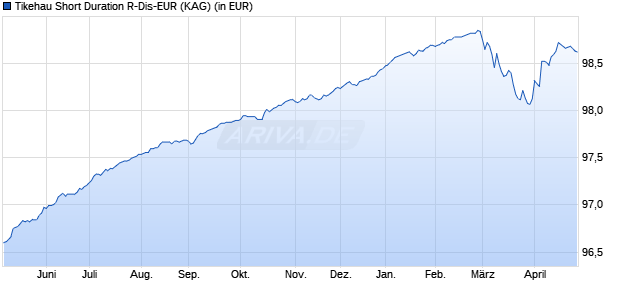 Performance des Tikehau Short Duration R-Dis-EUR (ISIN LU2122903193)