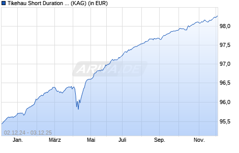 Performance des Tikehau Short Duration R-Dis-EUR (ISIN LU2122903193)