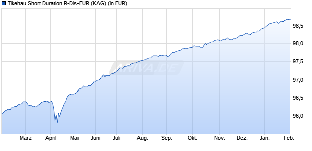 Performance des Tikehau Short Duration R-Dis-EUR (ISIN LU2122903193)