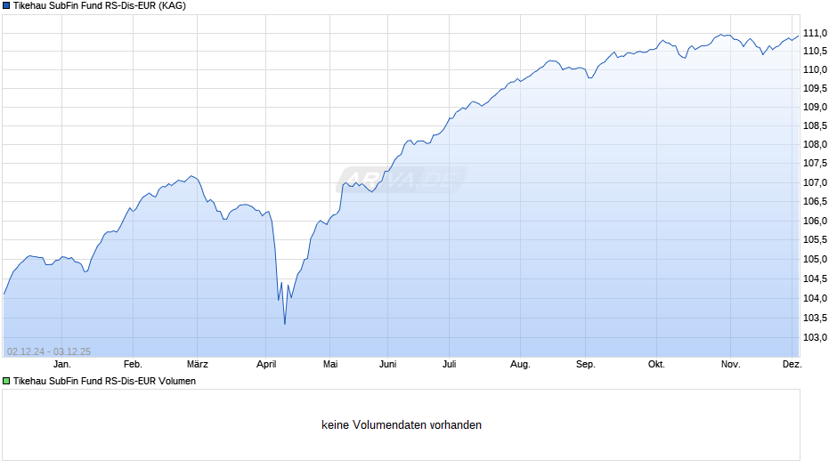 Tikehau SubFin Fund RS-Dis-EUR Chart