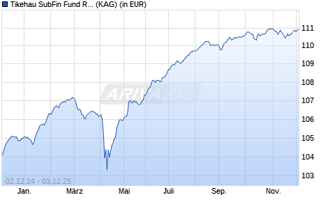 Performance des Tikehau SubFin Fund RS-Dis-EUR (ISIN LU1585264507)