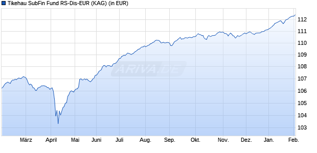Performance des Tikehau SubFin Fund RS-Dis-EUR (ISIN LU1585264507)
