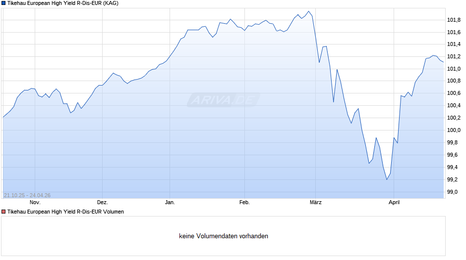 Tikehau European High Yield R-Dis-EUR Chart