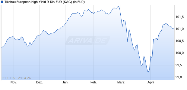 Performance des Tikehau European High Yield R-Dis-EUR (ISIN FR0014005A88)