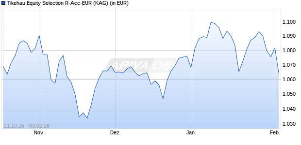 Performance des Tikehau Equity Selection R-Acc-EUR (ISIN FR0012127389)