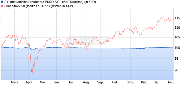 3Y Indexanleihe Protect auf EURO STOXX 50 [BNP P. (WKN: PD99LC) Chart