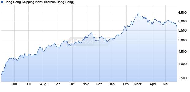 Hang Seng Shipping Index Chart