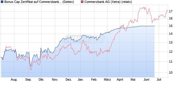 Bonus Cap Zertifikat auf Commerzbank [UniCredit] (WKN: HC39MS) Chart