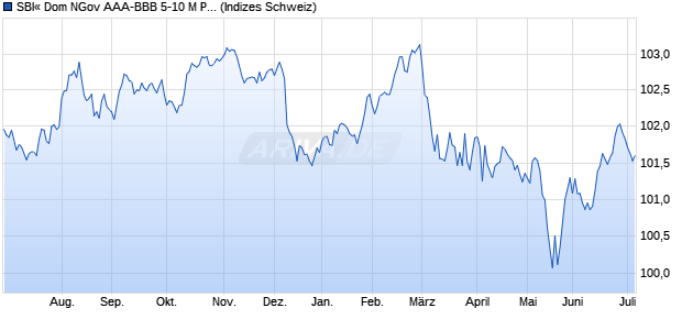 SBI&laquo; Dom NGov AAA-BBB 5-10 M P [SBI Domestic No. Chart