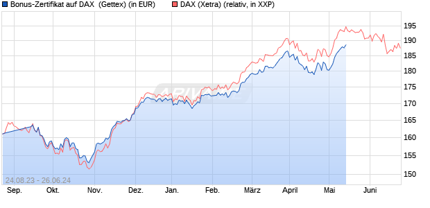 Bonus-Zertifikat auf DAX [Goldman Sachs Bank Euro. (WKN: GZ782S) Chart